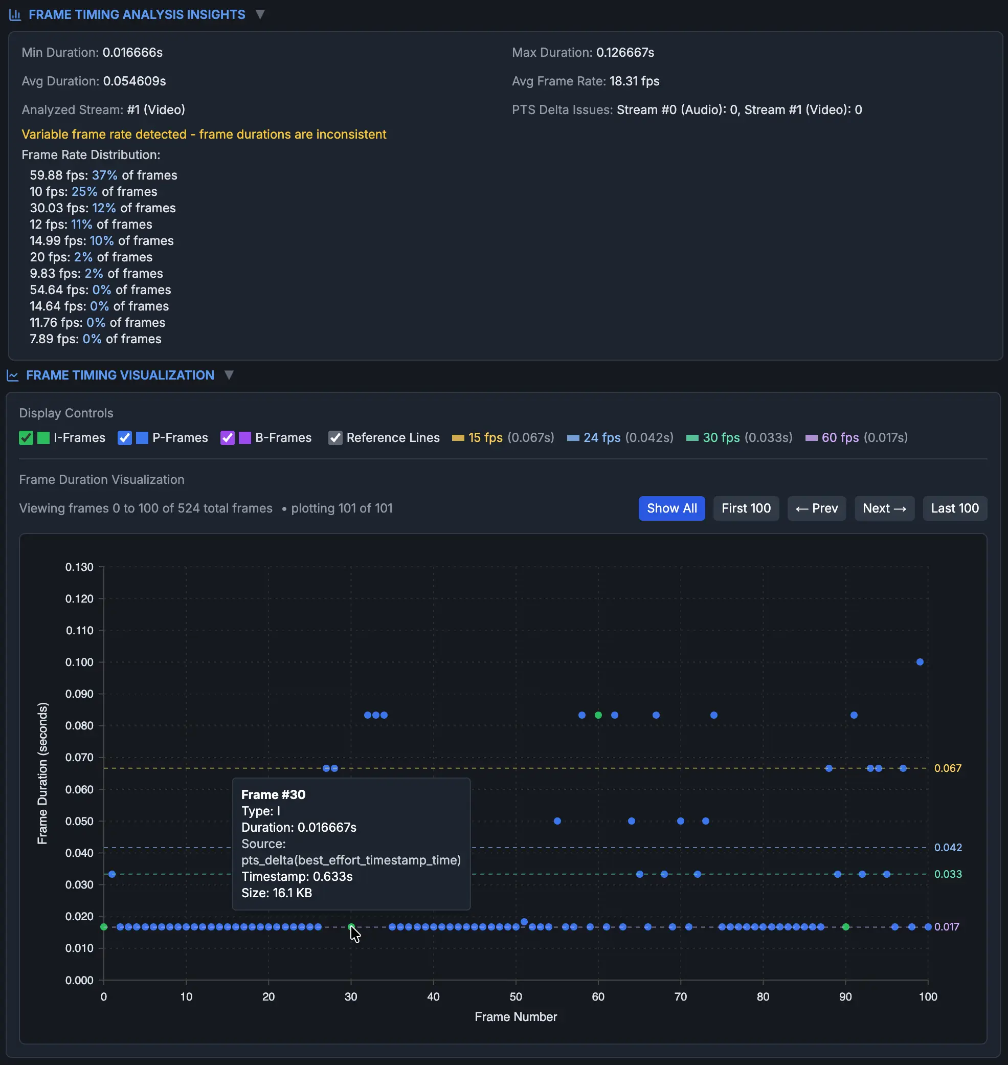 DIVA Frame Timing Analysis showing variable frame duration bands and frame-rate distribution for the same MOV file.